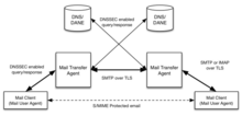 DANE MTA TLS Diagram