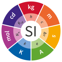 Outer circle has one wedge for each of the 7 SI units (kilogram, meter, second, ampere, kelvin, mole, and candela) and the inner circle has wedges for the 7 important constants. 