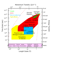 A diagram of the length scales and time scales accessed by the NCNR neutron spectroscopy instruments