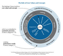 2019-2020 Baldrige Framework Role of Core Values and Concepts JPEG Download