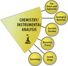 OSAC Chemistry/Instrumental Analysis SAC Logo