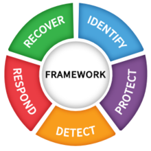 CSF core functions: Identify, Protect, Detect, Respond, Recober.