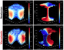 3D holographic particle-tracking velocimetry data and velocity isosurfaces for Newtonian (top panel) and viscoelastic (bottom panel) fluids in the cross-slot