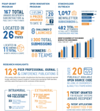 This is an infographic summary of program impacts for the NIST Public Safety Communications Research Division, Fiscal Years 2017-2019.