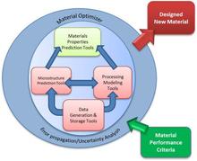 Materials design approach