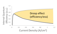 Plot of efficiency droop