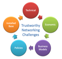 Trustworthy Networking Challenges