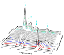 Plot Raman as a function of pressure