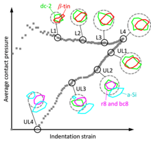 Plot strain phases