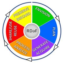 This research data lifecycle has six stages: Envision; Plan; Generate/Acquire; Process/Analyze; Share/Use/Reuse; and Preserve/Discard