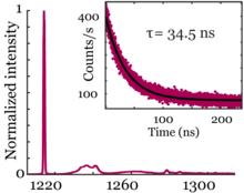 photoluminescence graph