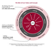 Systems Perspective, Visionary Leadership, Customer- (or Patient-, or Student-) Focused Excellence, Valuing, People, Agility and Resilience, Organizational Learning, Focus on Success and Innovation, Management by Fact , Societal Contributions , Ethics and Transparency, and Delivering Value and Results.