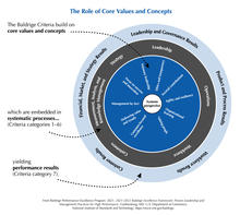 The Baldrige Criteria are built on the following set of interrelated core values and concepts. These beliefs and behaviors are embedded in high-performing organizations. They are a Systems Perspective, Visionary Leadership, Customer- (or Patient-, or Student-) Focused Excellence, Valuing, People, Agility and Resilience, Organizational Learning, Focus on Success and Innovation, Management by Fact , Societal Contributions, Ethics and Transparency, and Delivering Value and Results.