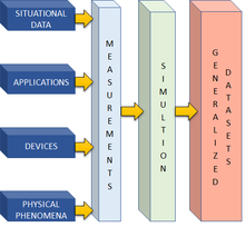 Simulations to datasets