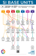 SI Base Units Relationships Poster