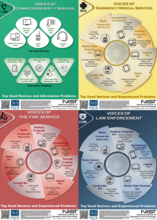 NISTIR 8400 Infographic demonstrating the top used devices and experience problems of first responders, including 911, EMS, Fire Service, and Law Enforcement