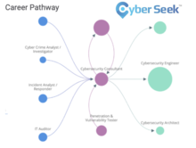 CyberSeek Career Pathway Map 