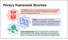 Privacy Framework Structure
