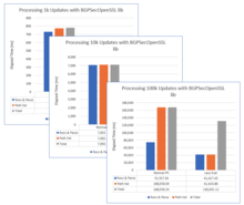 Example graphs from performance analysis results.