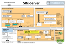 BGP-SRx-Server software architecture.