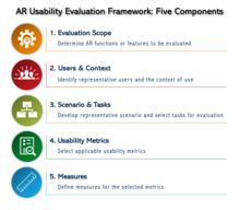 NISTIR infographic displaying the five components of the AR Usability Evaluation Framework