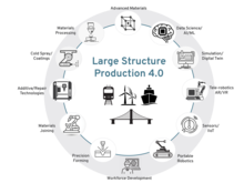 OAM - Large Structure Production 4.0