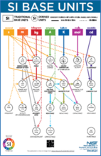 nist si relationships poster SP1247