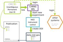 Integration of ORCID into CHRNS measurement worfklow