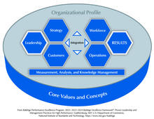 The Baldrige Criteria for Performance Excellence Overview consists of the six categories (Organizational Profile, Leadership, Strategy, Customers, Measurement, Analysis, and Knowledge Management, Workforce, Operations, and Results).