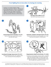 2023-2024 Baldrige Framework From Fighting Fires to Innovation: Analogy for Learning. 1. Reacting to the problem (0-5%), 2. General improvement orientation (10-25%), 3. Systematic evaluation and improvement (30-45%), 4. Learning and strategic improvement (50-65%), 5. Organizational analysis and innovation (70-100%).