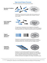 2023-2024 Baldrige Framework Steps Toward Mature Processes Aid for Assessing and Scoring Process Items: Reacting to Problems (0-25%) Goals are poorly defined, Early Systematic Approached (30-45%) Strategy and quantitative goals are being defined, Aligned Approaches (50-65%) Processes address key strategies and goals, Integrated Approaches (70-100%) Process and measures track progress on key strategic and operational goals.