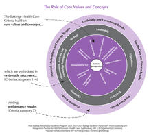 The Baldrige Criteria are built on the following set of interrelated core values and concepts. These beliefs and behaviors are embedded in high-performing organizations. They are a Systems Perspective, Visionary Leadership, Customer- (or Patient-, or Student-) Focused Excellence Valuing, People, Agility and Resilience, Organizational Learning, Focus on Success and Innovation, Management by Fact , Societal Contributions, Ethics and Transparency, and Delivering Value and Results.