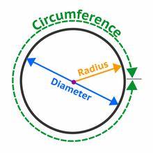 Diagram of a circle with the diameter, radius, and circumference shown