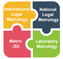 Four puzzle pieces, yellow with International Legal Metrology text, Black with National Legal Metrology text, Red with Metric (SI) text, and Green with Laboratory Metrology text