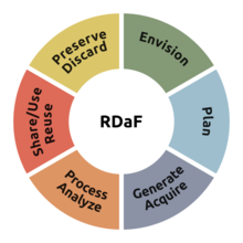 Research Data Framework (RDaF) lifecycle figure: A circle with the 6 lifecycle stages; envision, plan, generate/acquire, process/analyze, share/use/reuse and preserve/discard
