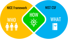 NICE Framework versus Cybersecurity Framework
