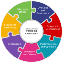 2024 NICE Framework Work Role Categories