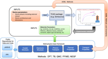 Integrated multi-physics simulation and validation