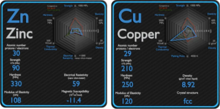 Graphic showing details about the elements Zinc and Copper. Details include atomic number, hardness, and more.