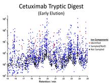 cetuximab tryptic digest image