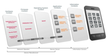 Mobile Technology Layers