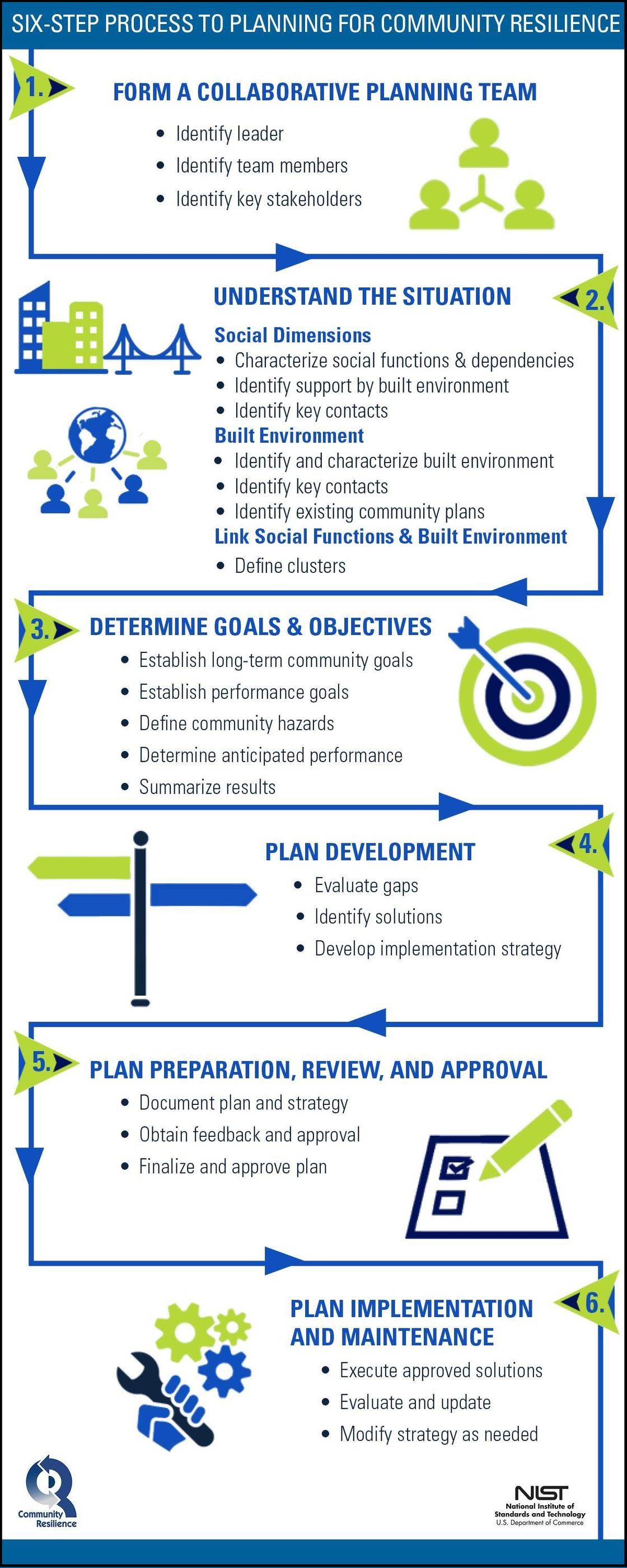 Community Resilience Planning Guide | NIST