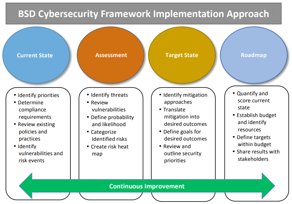 Cybersecurity Framework. Nist cybersecurity Framework. Cybersecurity risk Management. Nist cybersecurity Framework Интерфейс. Risk controlling