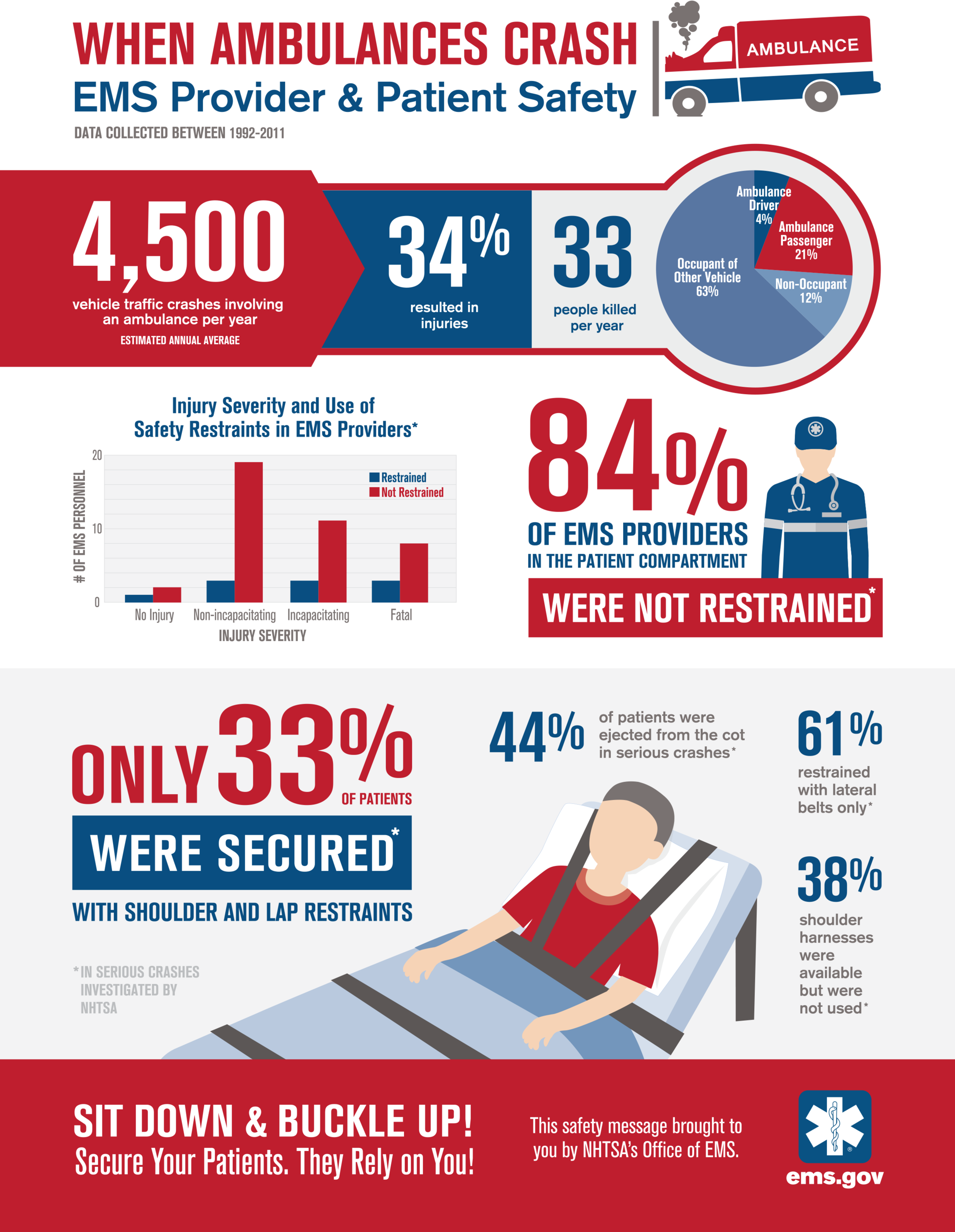 Safety Standards for Ambulances — STAT