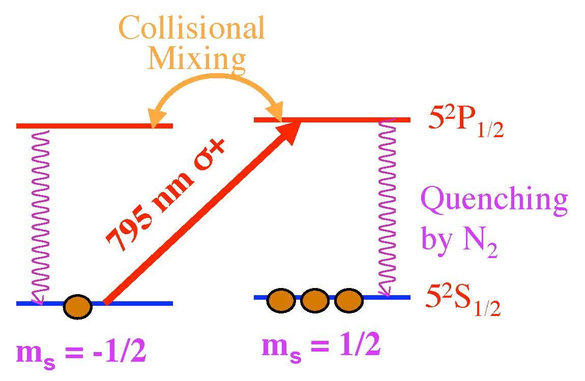 optical pumping