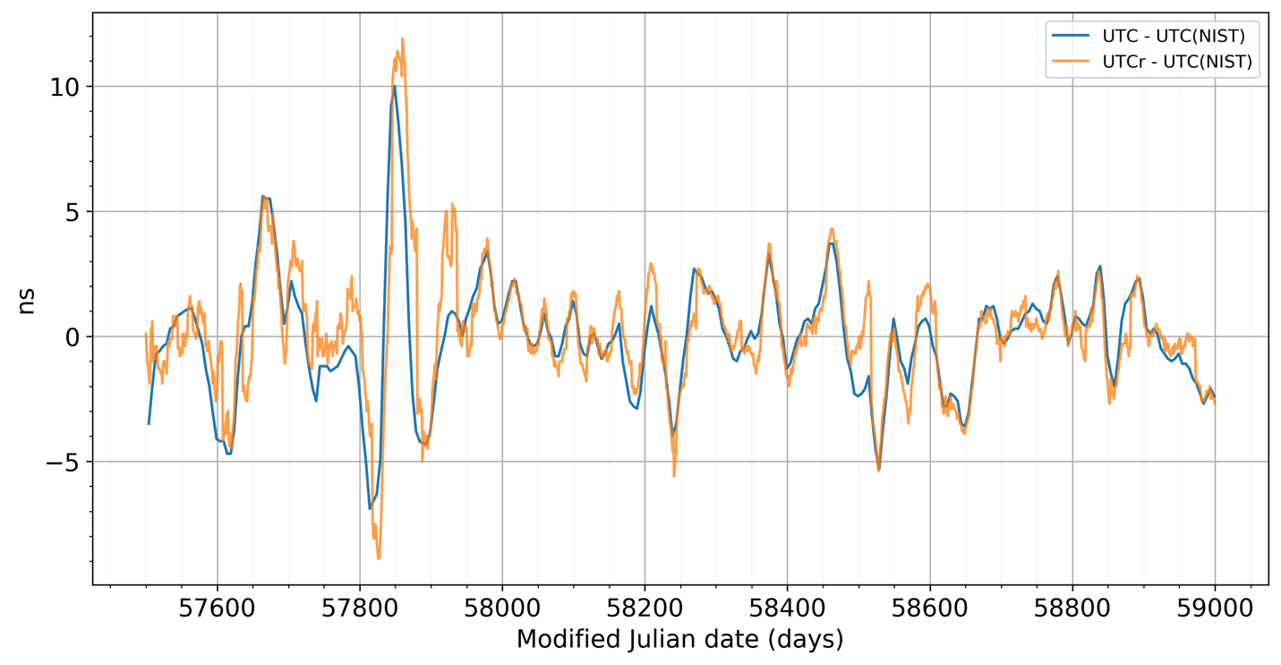 YOW to NRTCATALYSTと他数点 Performance of UTC(NIST) and UTC(NIST) Adjustments | NIST