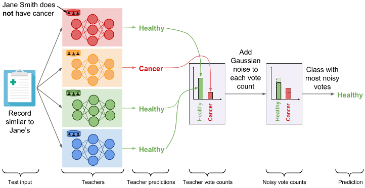 How to deploy machine learning with differential privacy | NIST