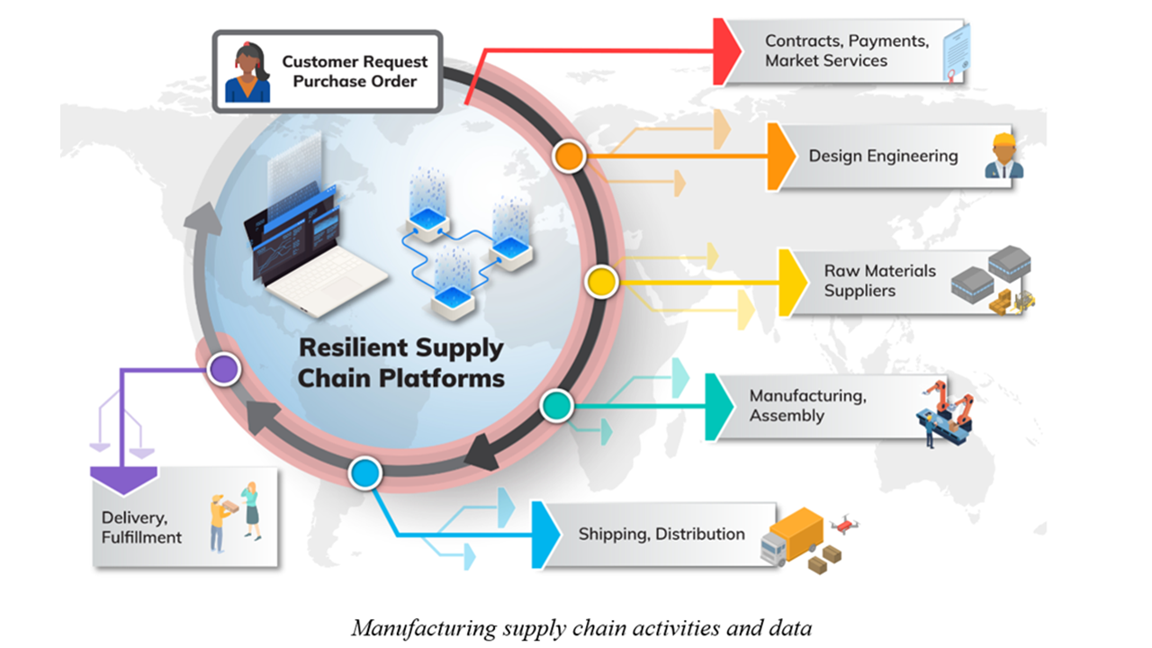 NIST Releases Study on Blockchain and Related Technologies for  Manufacturing Supply Chain Traceability