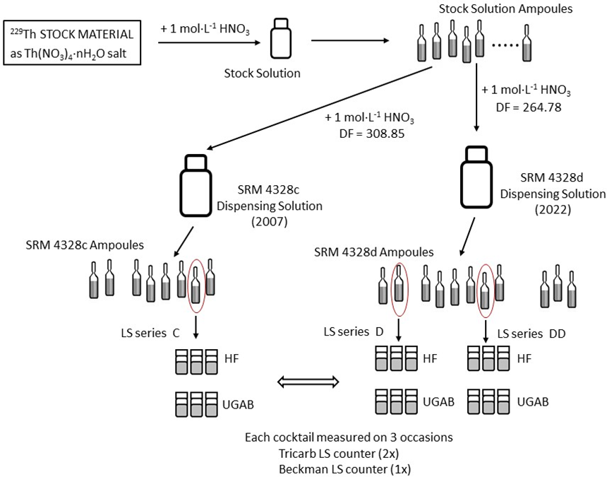 Standardization of 229Th (SRM 4328d) | NIST