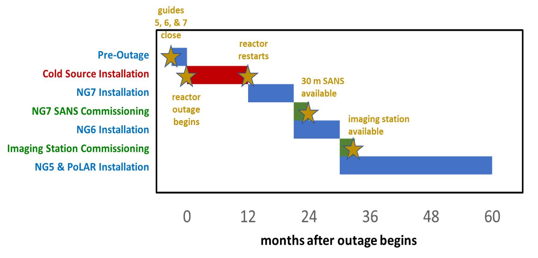 Cold Source Installation and Guide Upgrade | NIST